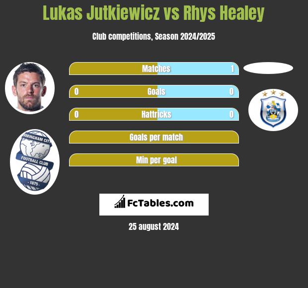 Lukas Jutkiewicz vs Rhys Healey h2h player stats