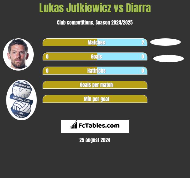 Lukas Jutkiewicz vs Diarra h2h player stats