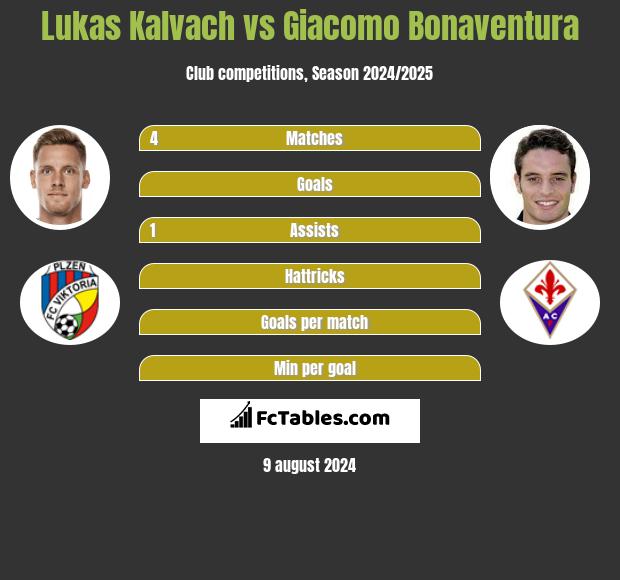 Lukas Kalvach vs Giacomo Bonaventura h2h player stats