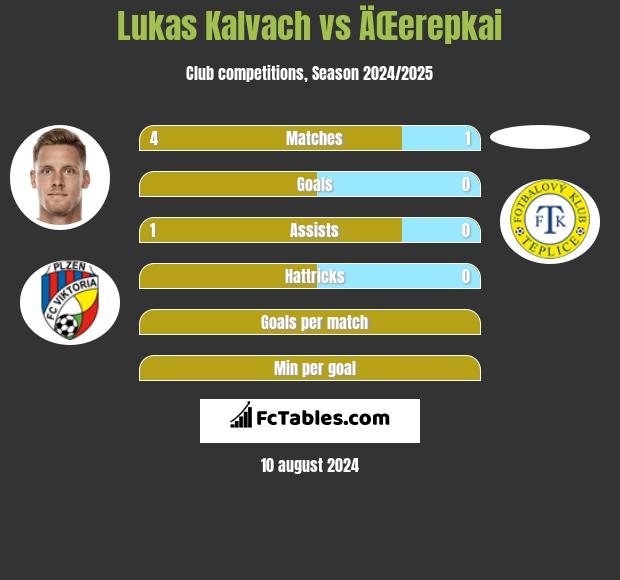 Lukas Kalvach vs ÄŒerepkai h2h player stats