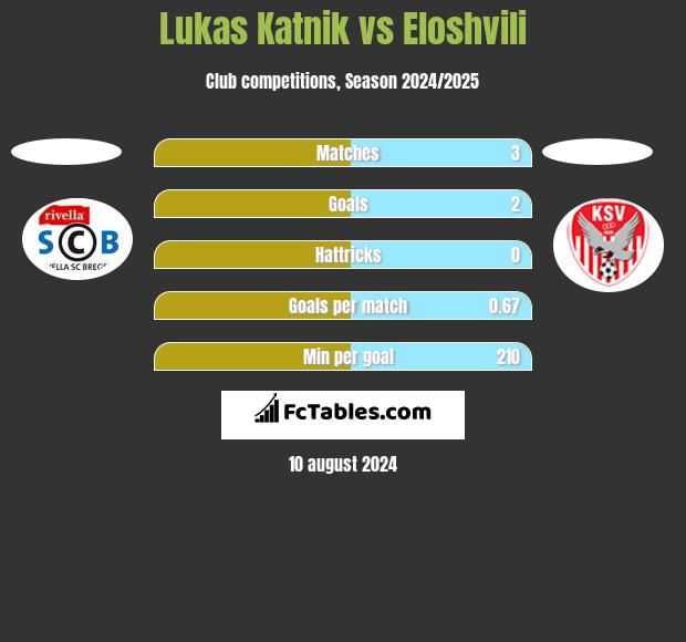 Lukas Katnik vs Eloshvili h2h player stats