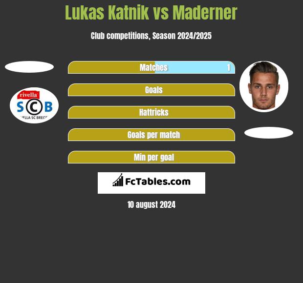 Lukas Katnik vs Maderner h2h player stats