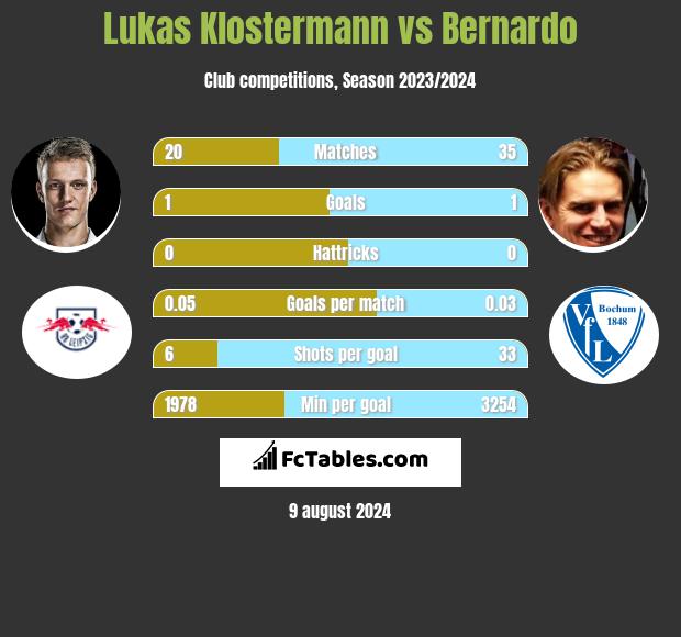 Lukas Klostermann vs Bernardo h2h player stats