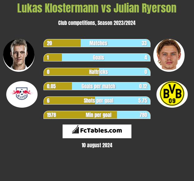 Lukas Klostermann vs Julian Ryerson h2h player stats