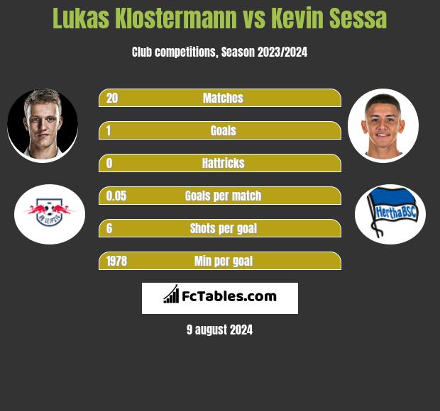 Lukas Klostermann vs Kevin Sessa h2h player stats