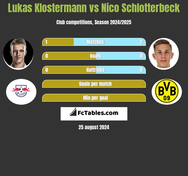 Lukas Klostermann vs Nico Schlotterbeck h2h player stats