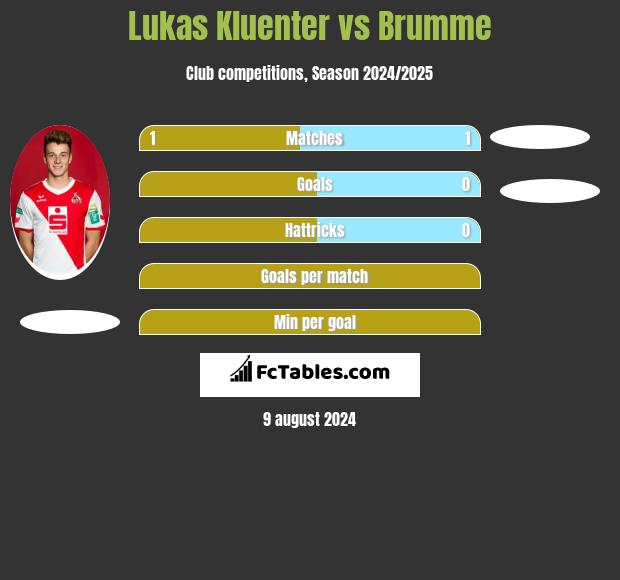 Lukas Kluenter vs Brumme h2h player stats