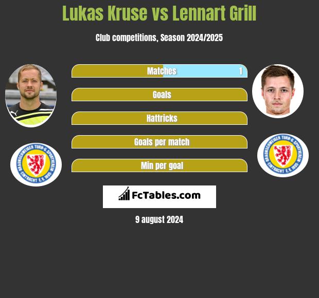 Lukas Kruse vs Lennart Grill h2h player stats