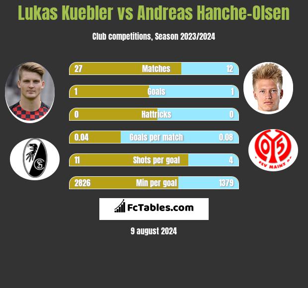 Lukas Kuebler vs Andreas Hanche-Olsen h2h player stats