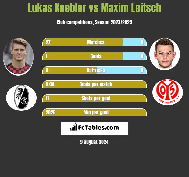 Lukas Kuebler vs Maxim Leitsch h2h player stats