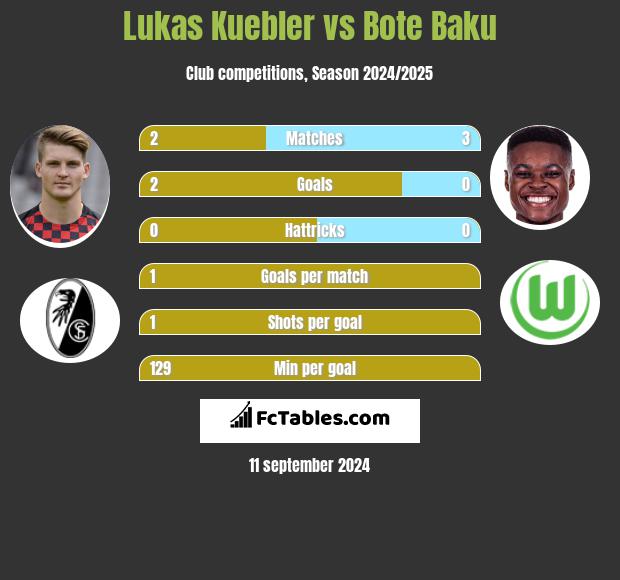 Lukas Kuebler vs Bote Baku h2h player stats