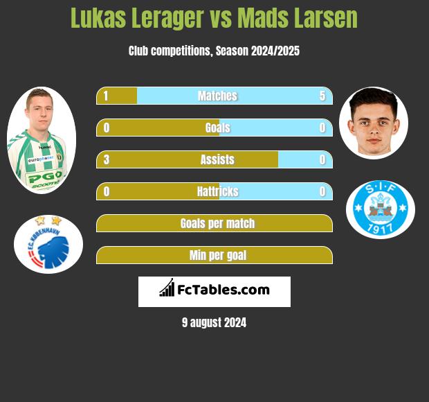 Lukas Lerager vs Mads Larsen h2h player stats