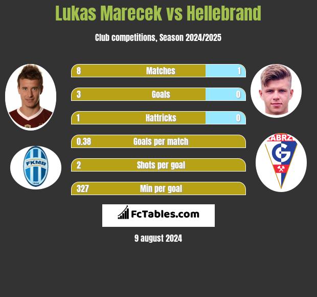 Lukas Marecek vs Hellebrand h2h player stats