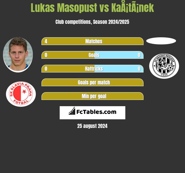 Lukas Masopust vs KaÅ¡tÃ¡nek h2h player stats