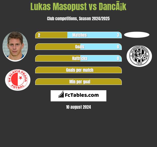 Lukas Masopust vs DancÃ¡k h2h player stats