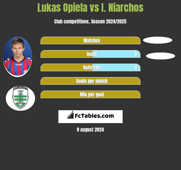 Lukas Opiela vs I. Niarchos h2h player stats