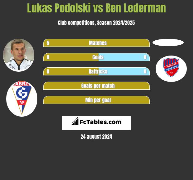 Lukas Podolski vs Ben Lederman h2h player stats