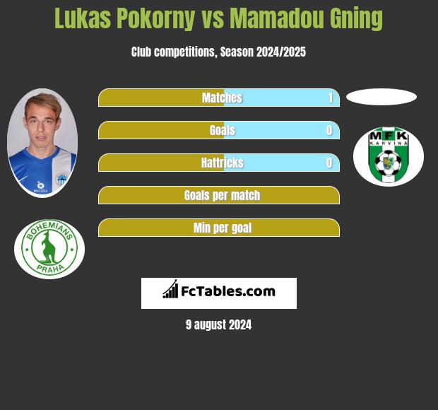 Lukas Pokorny vs Mamadou Gning h2h player stats