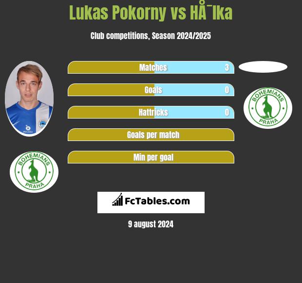 Lukas Pokorny vs HÅ¯lka h2h player stats