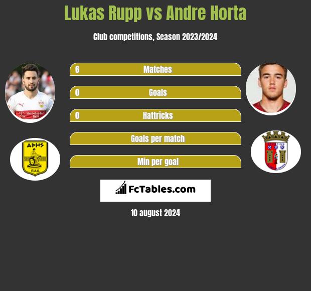 Lukas Rupp vs Andre Horta h2h player stats