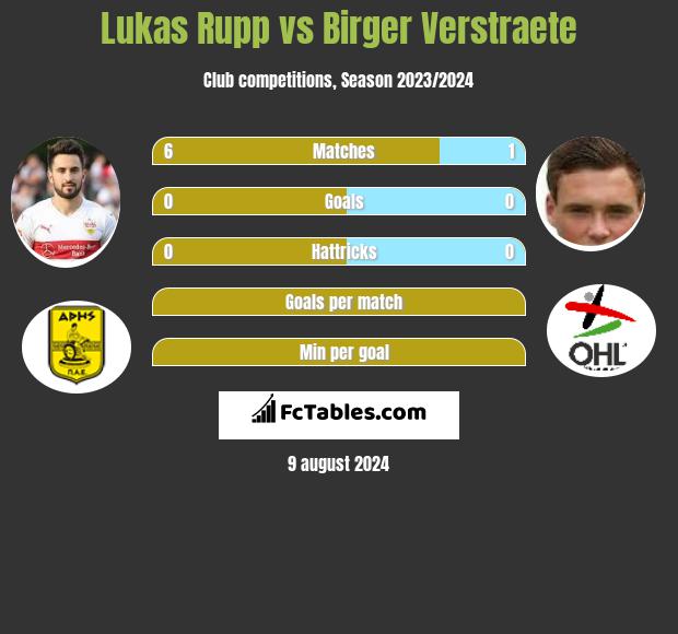 Lukas Rupp vs Birger Verstraete h2h player stats