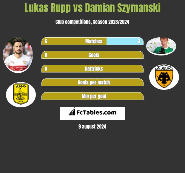 Lukas Rupp vs Damian Szymanski h2h player stats