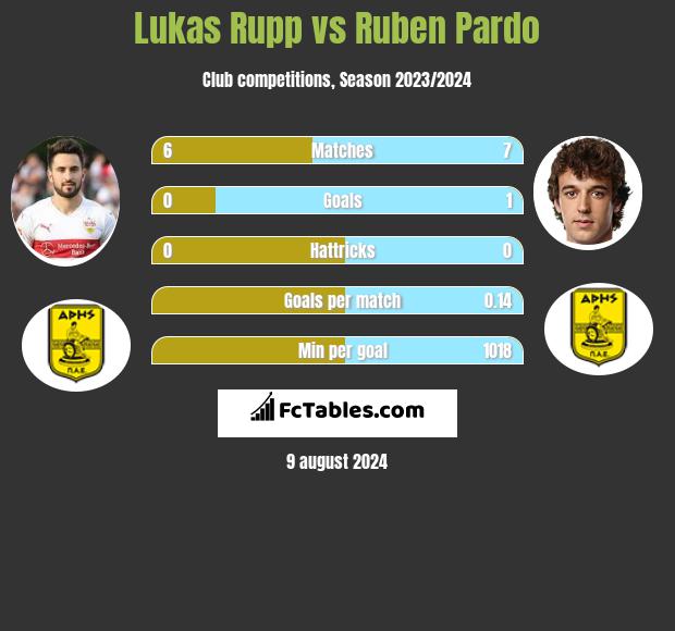 Lukas Rupp vs Ruben Pardo h2h player stats