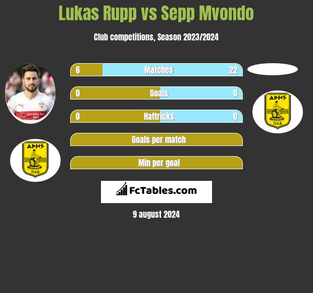 Lukas Rupp vs Sepp Mvondo h2h player stats