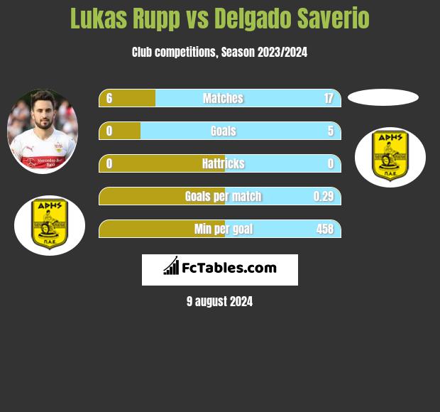 Lukas Rupp vs Delgado Saverio h2h player stats