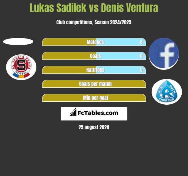 Lukas Sadilek vs Denis Ventura h2h player stats