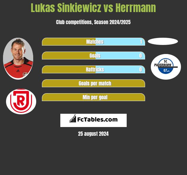 Lukas Sinkiewicz vs Herrmann h2h player stats