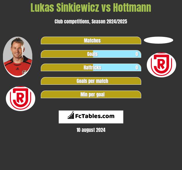 Lukas Sinkiewicz vs Hottmann h2h player stats