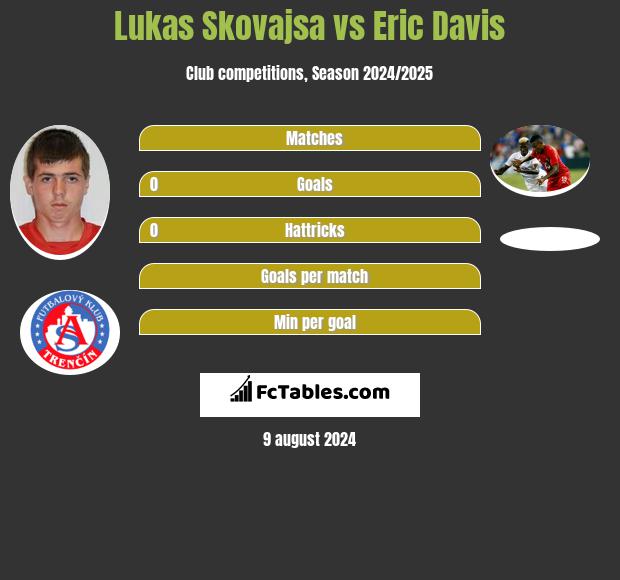 Lukas Skovajsa vs Eric Davis h2h player stats