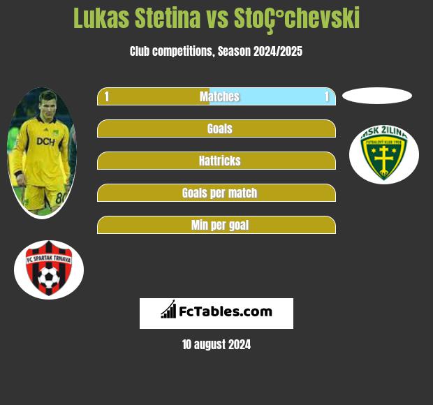 Lukas Stetina vs StoÇ°chevski h2h player stats