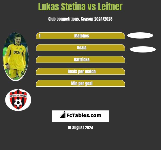 Lukas Stetina vs Leitner h2h player stats