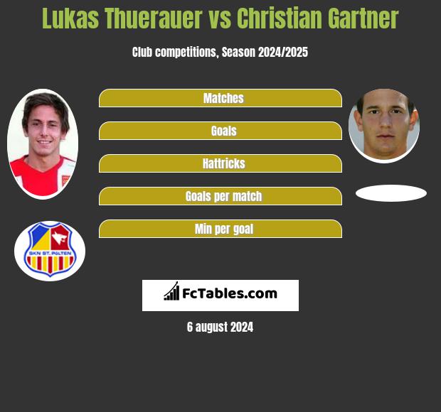 Lukas Thuerauer vs Christian Gartner h2h player stats