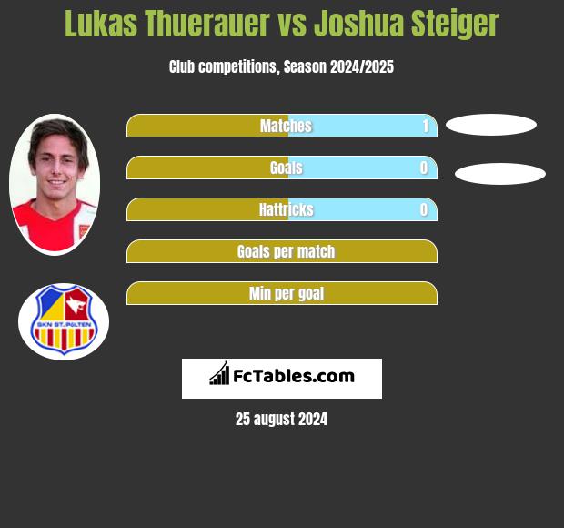 Lukas Thuerauer vs Joshua Steiger h2h player stats