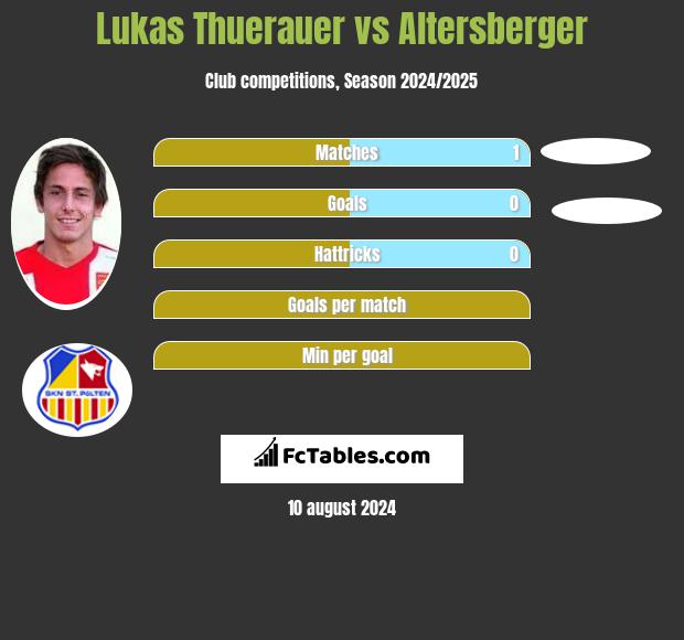 Lukas Thuerauer vs Altersberger h2h player stats