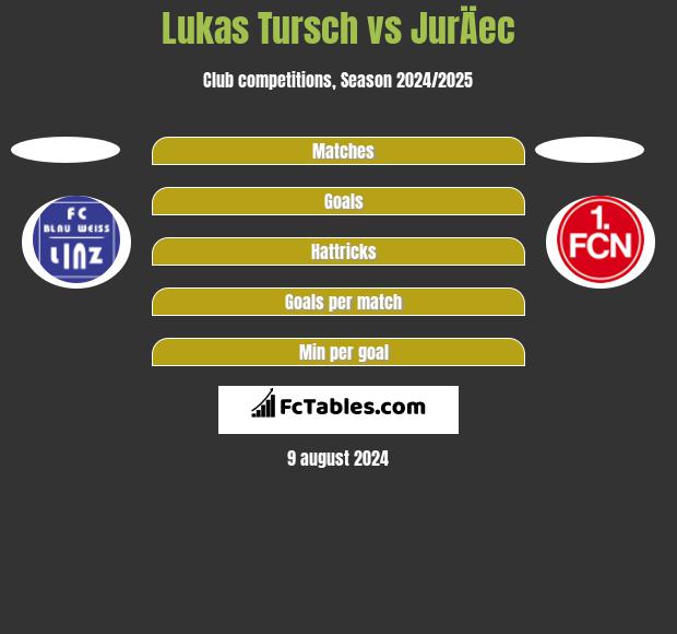 Lukas Tursch vs JurÄec h2h player stats