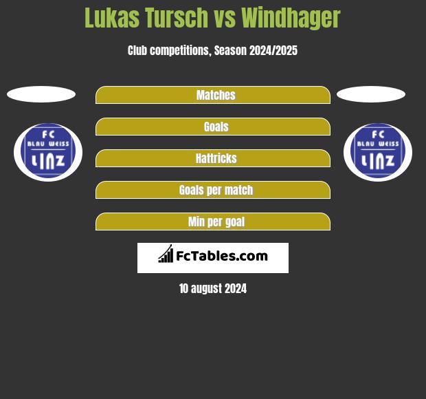 Lukas Tursch vs Windhager h2h player stats