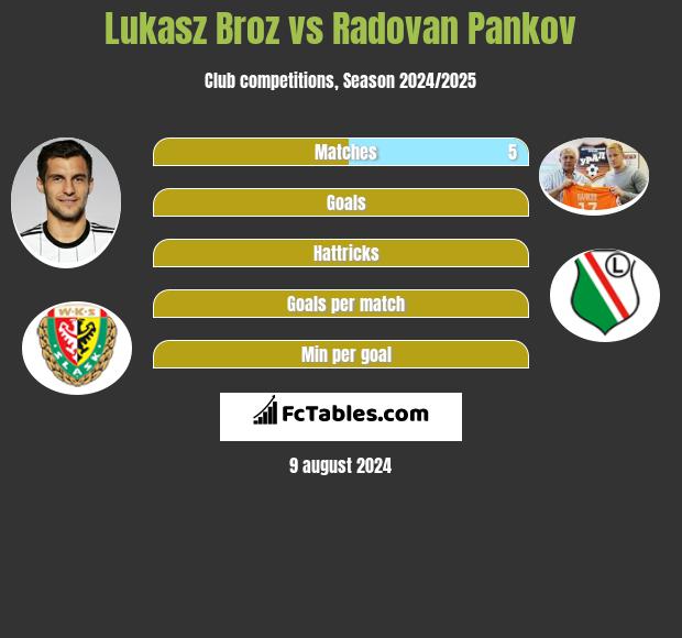 Łukasz Broź vs Radovan Pankov h2h player stats