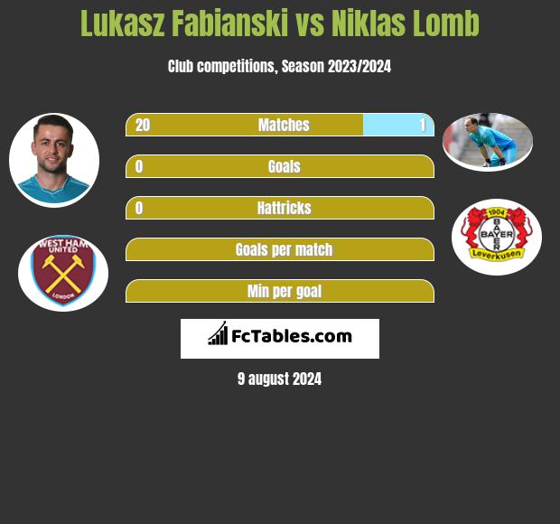 Łukasz Fabiański vs Niklas Lomb h2h player stats