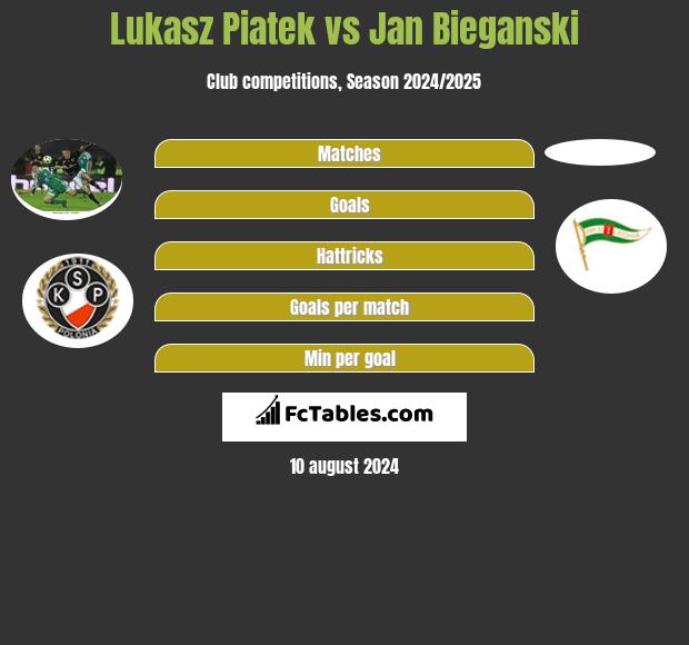 Lukasz Piatek vs Jan Bieganski h2h player stats