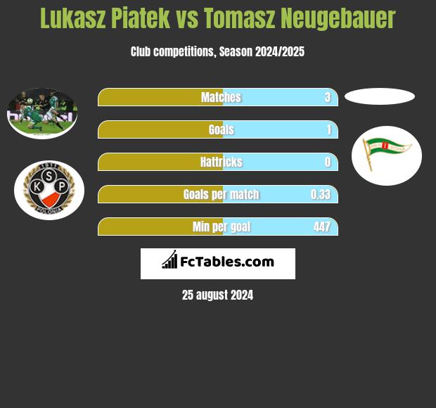 Lukasz Piatek vs Tomasz Neugebauer h2h player stats