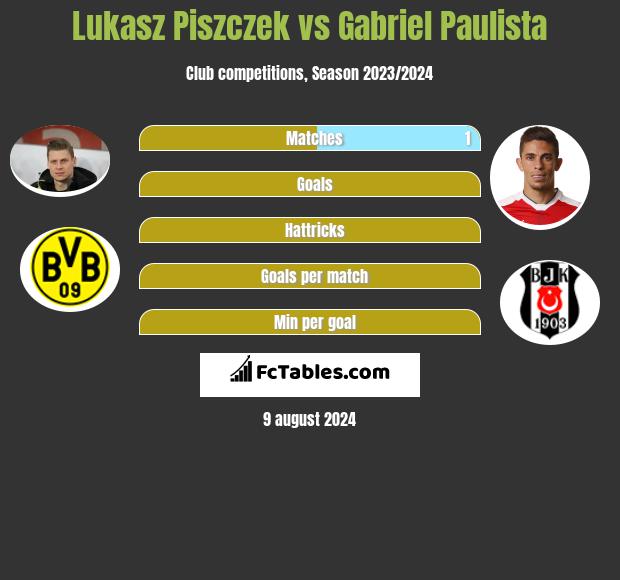 Łukasz Piszczek vs Gabriel Paulista h2h player stats