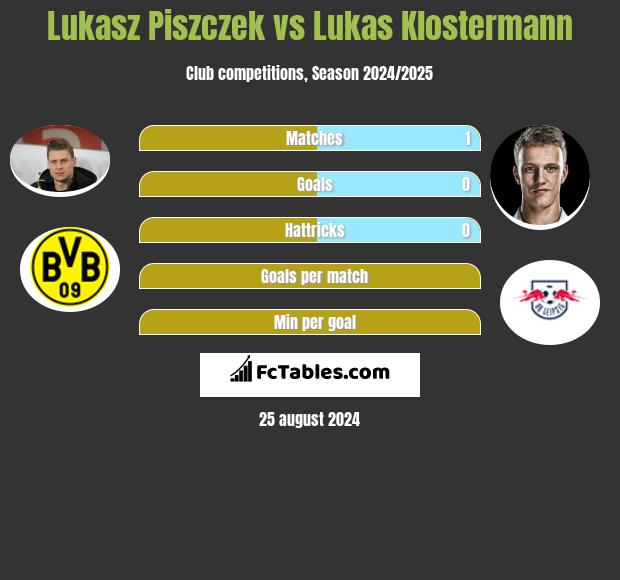 Lukasz Piszczek vs Lukas Klostermann h2h player stats