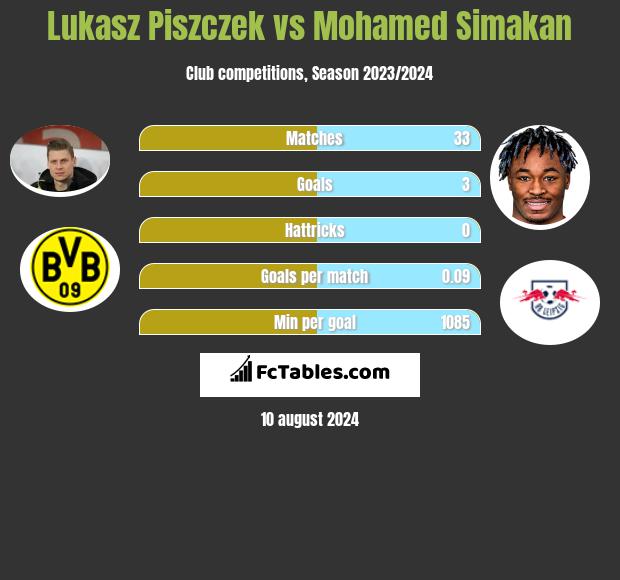 Lukasz Piszczek vs Mohamed Simakan h2h player stats