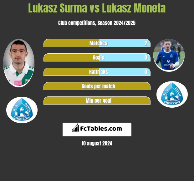 Lukasz Surma vs Lukasz Moneta h2h player stats