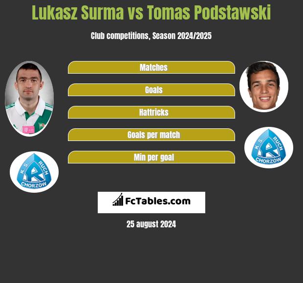 Lukasz Surma vs Tomas Podstawski h2h player stats