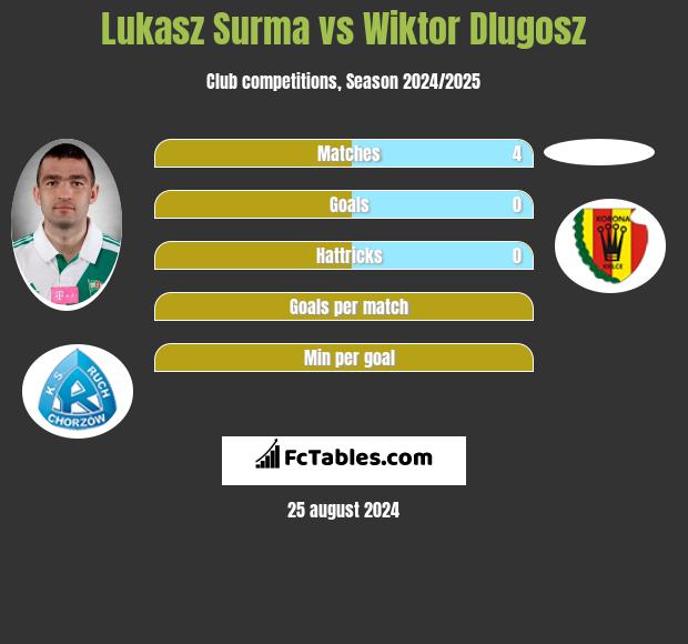 Łukasz Surma vs Wiktor Dlugosz h2h player stats